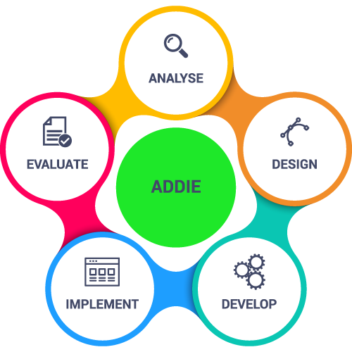 ADDIE Process Instructional Design